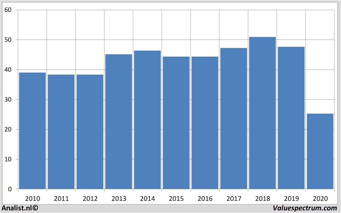 fundamental data totalfinaelf