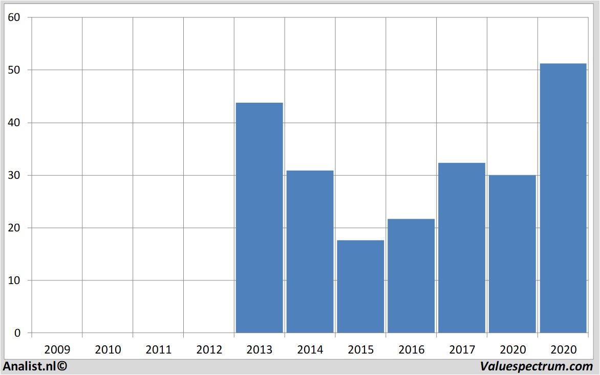 stock graphs twitterinc