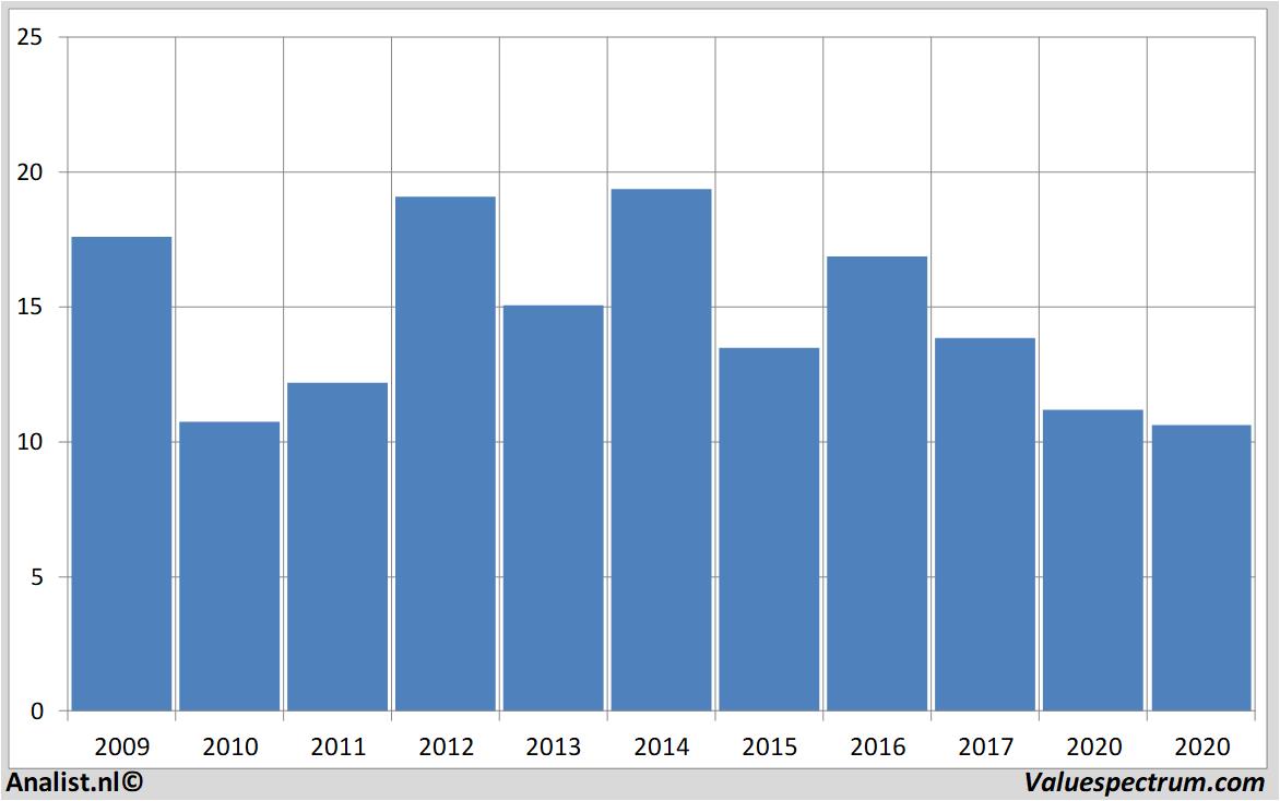 financial analysis ubs