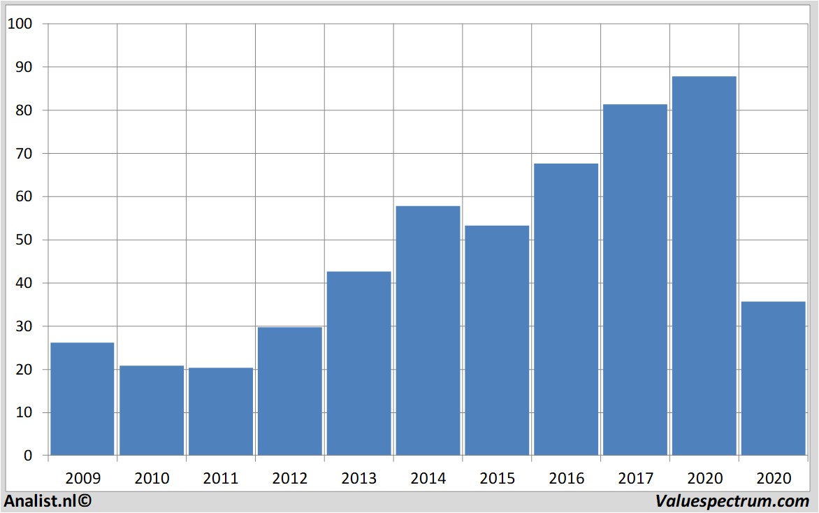 stock analysis unitedairlinesholdingsinc