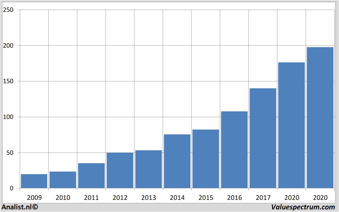 stock price visa