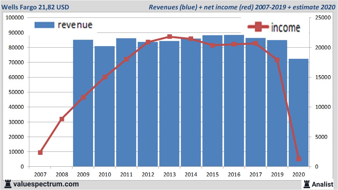 financiele analyse