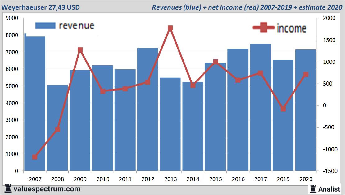 analysts-expect-over-2020-rising-revenue-weyerhaeuser-valuespectrum