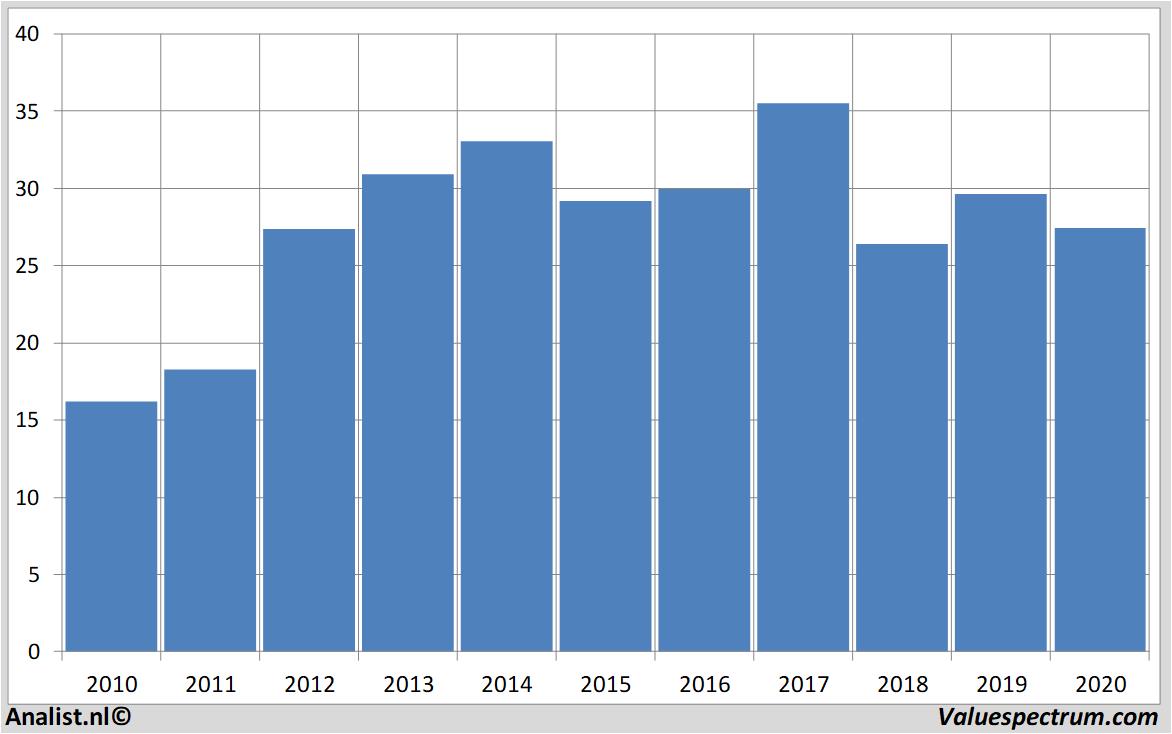 fundamental data weyerhaeuser