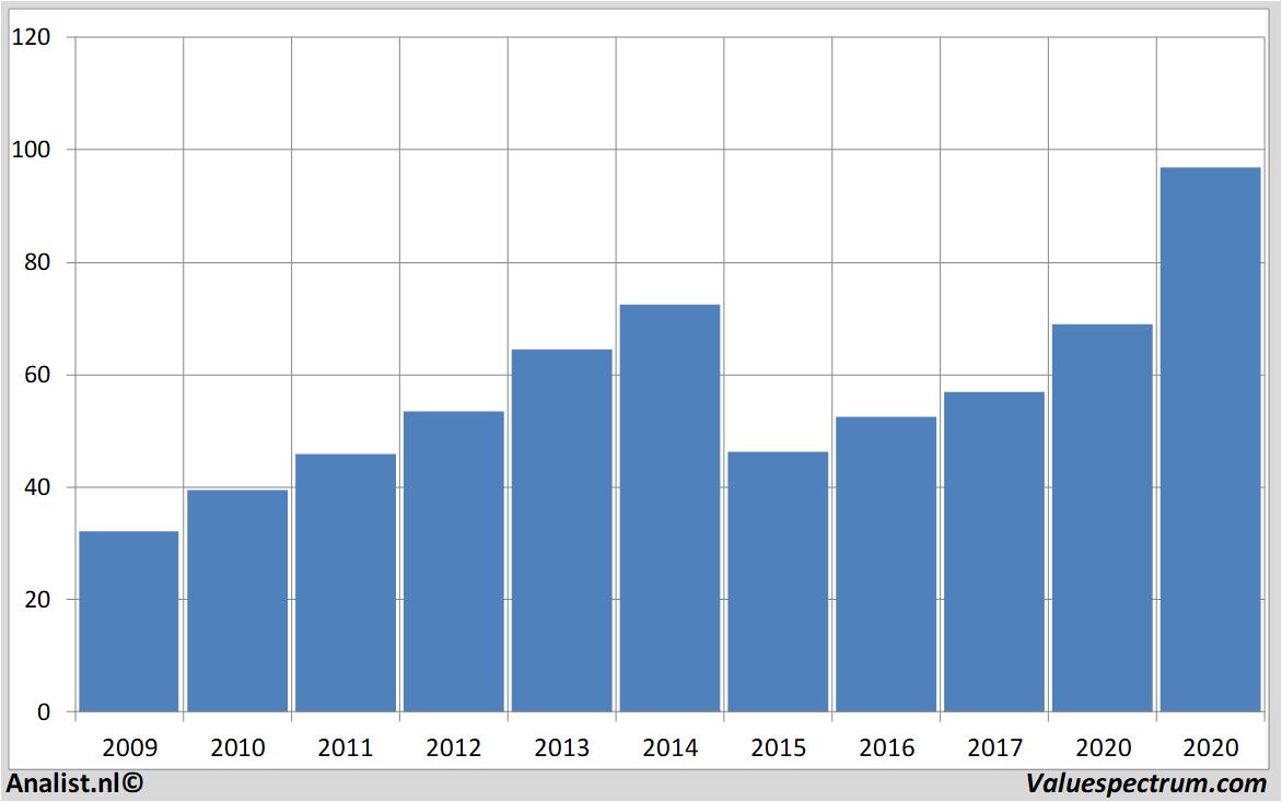 equity research williams-sonoma