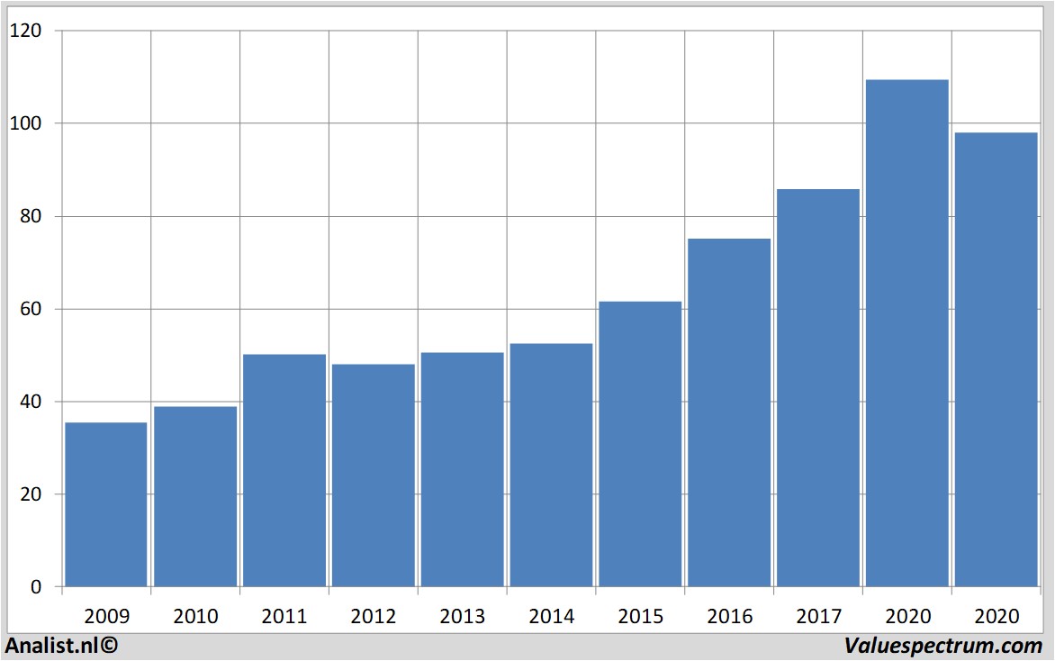 stock graphs yum!brands