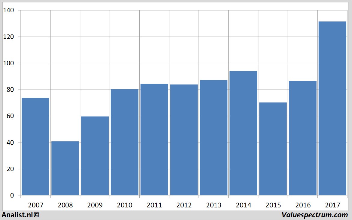 stock prices caterpillar