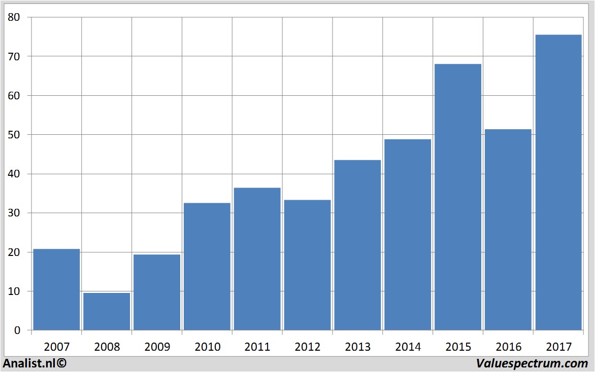 fundamental data cognizant