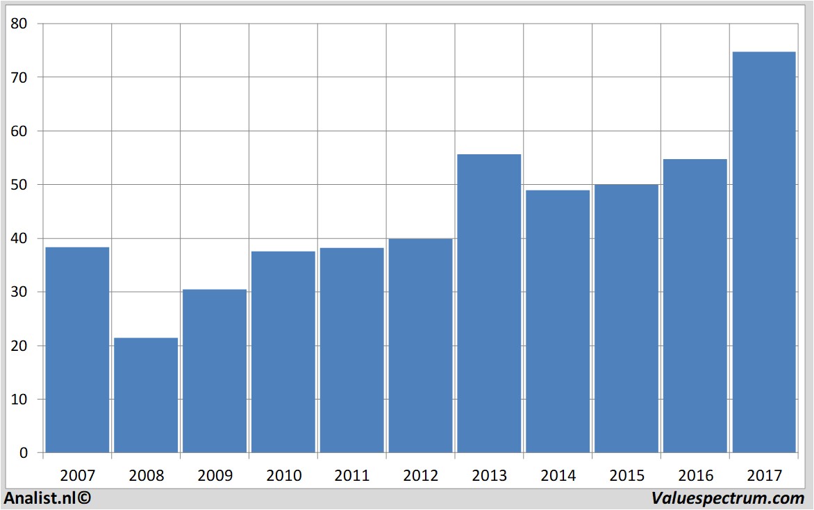 fundamental data dsm