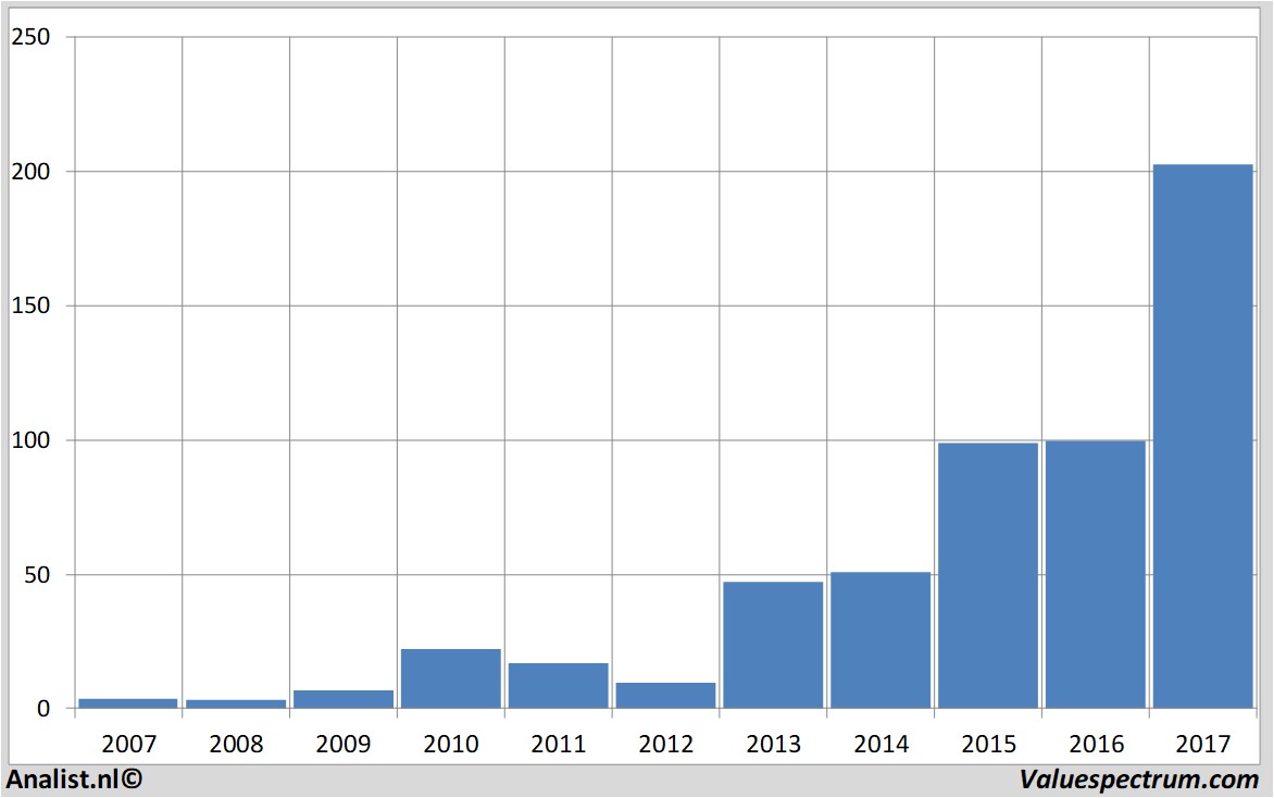 equity research netflix