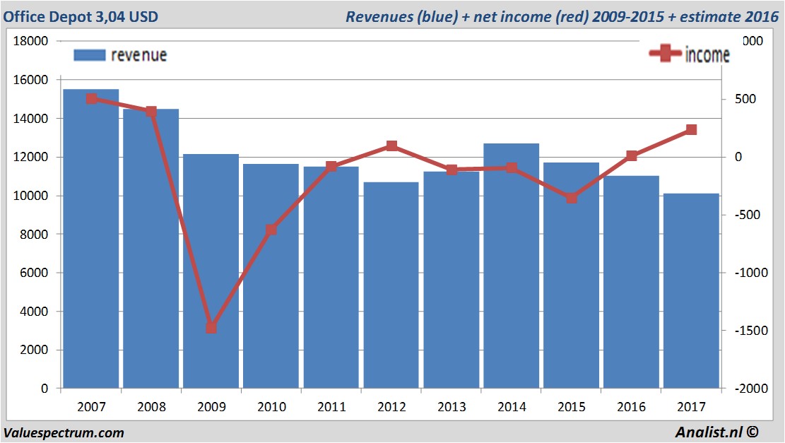 Analysts expect over 2017 decreasing revenue Office Depot |  