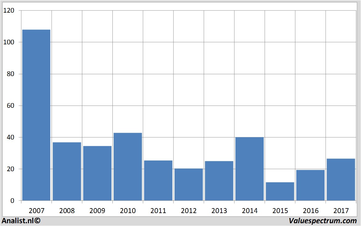 fundamental data ussteel