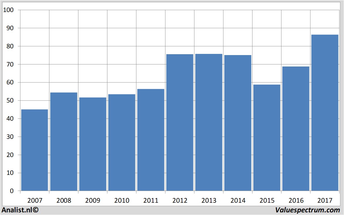 financial analysis wal-martstores