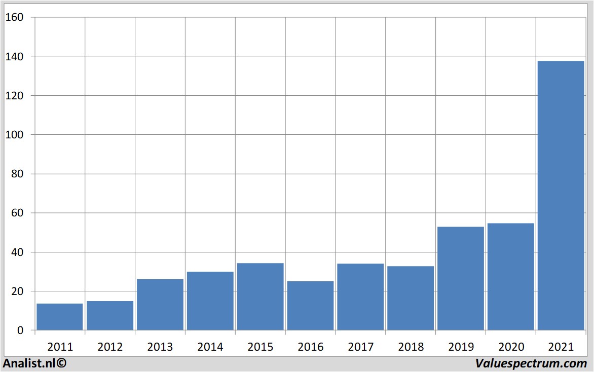 stock graphs blackstonegroupinc