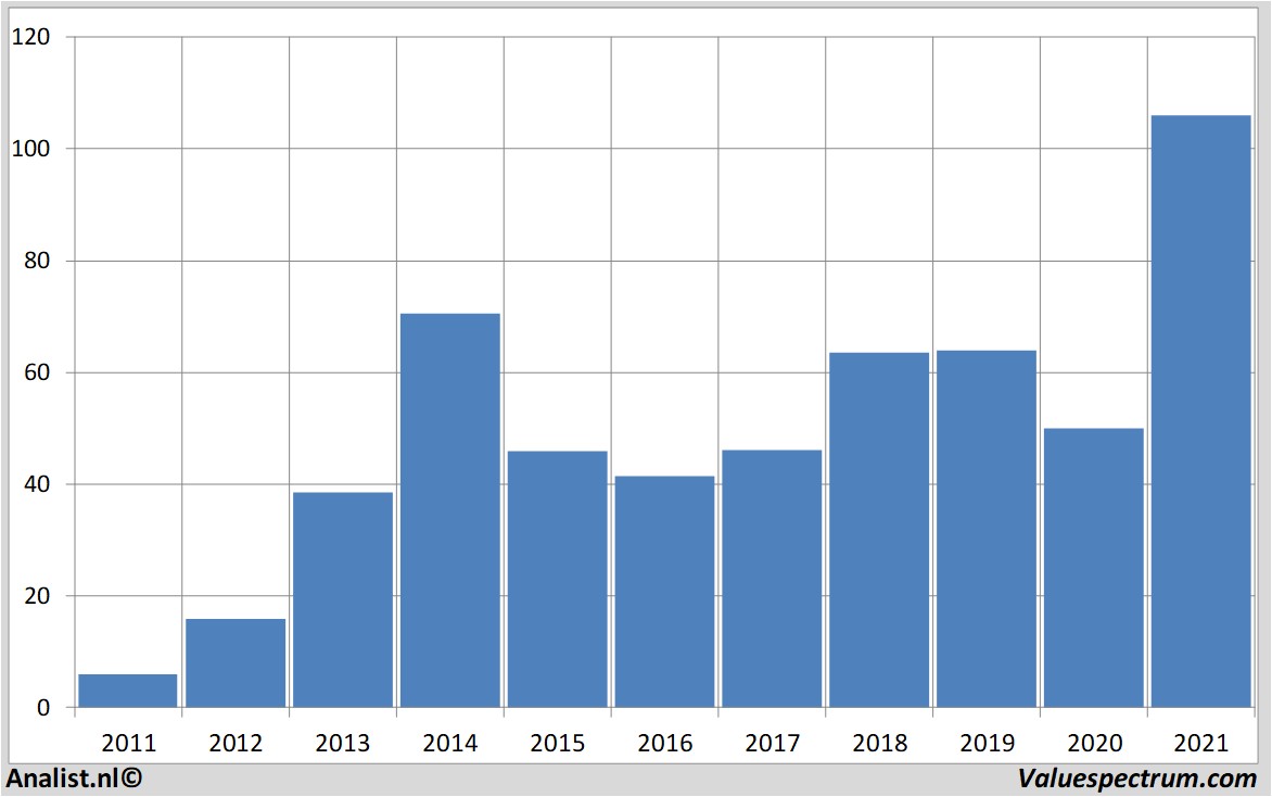 fundamental research cheniereenergyinc