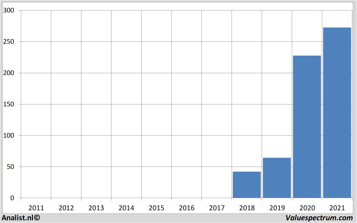 financial analysis docusigninc