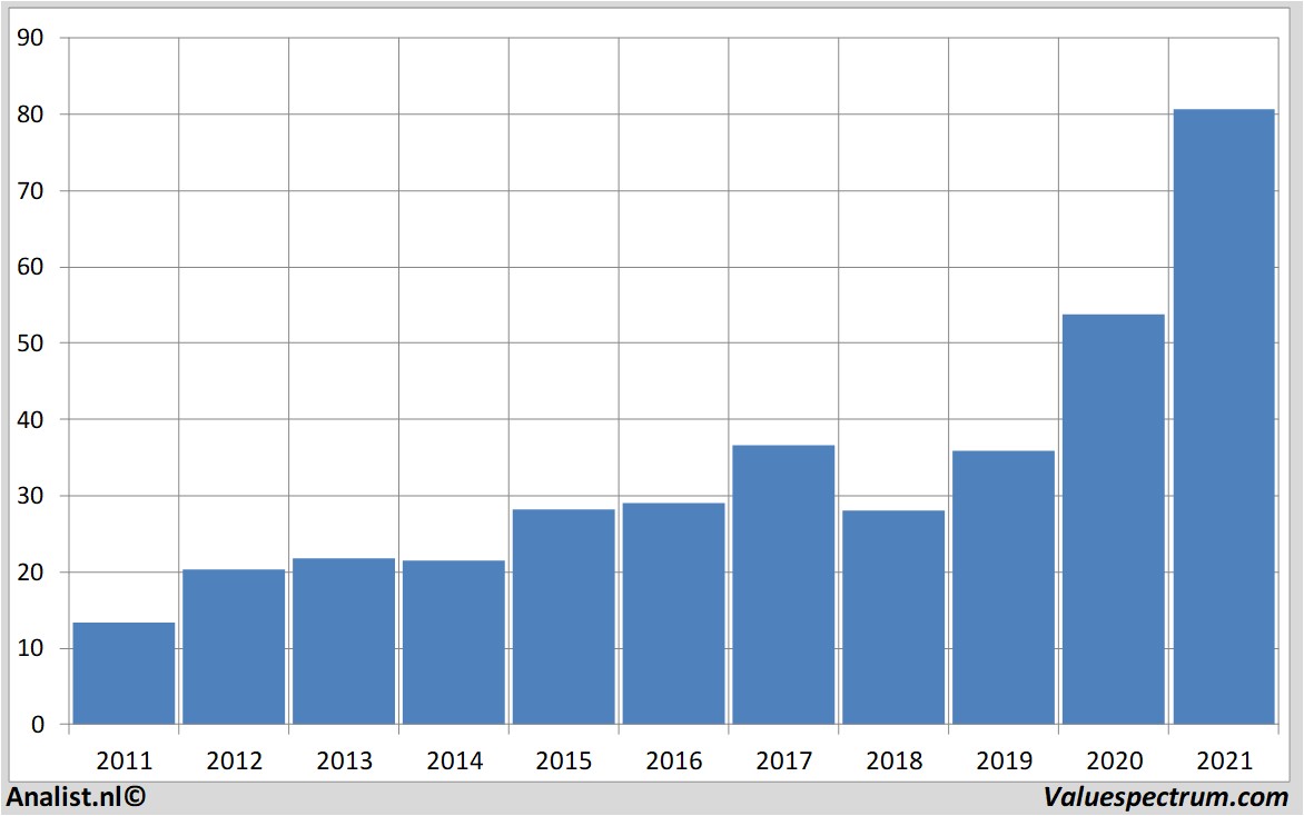 historical stocks ebay