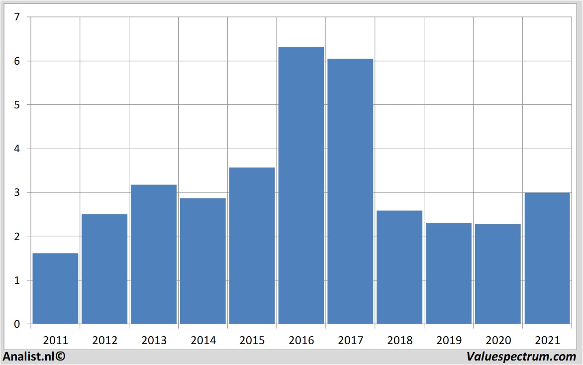 stock prices econocom