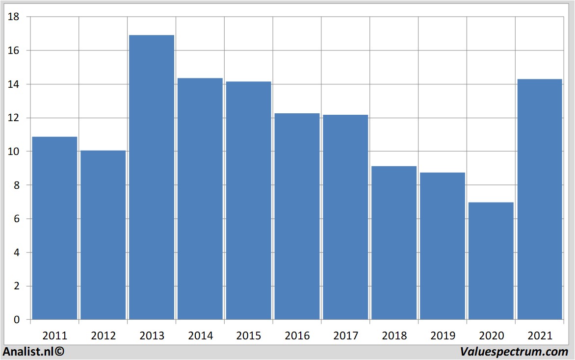 fundamental research fordmotor