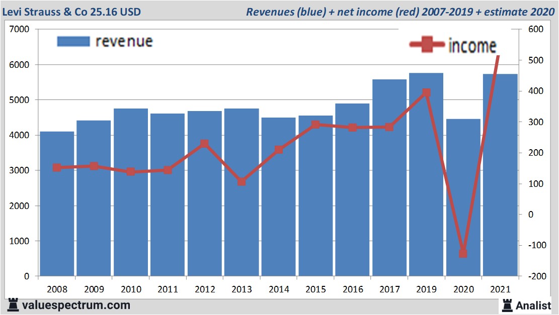 Analysts expect over 2021 rising revenue Levi Strauss &amp; Co