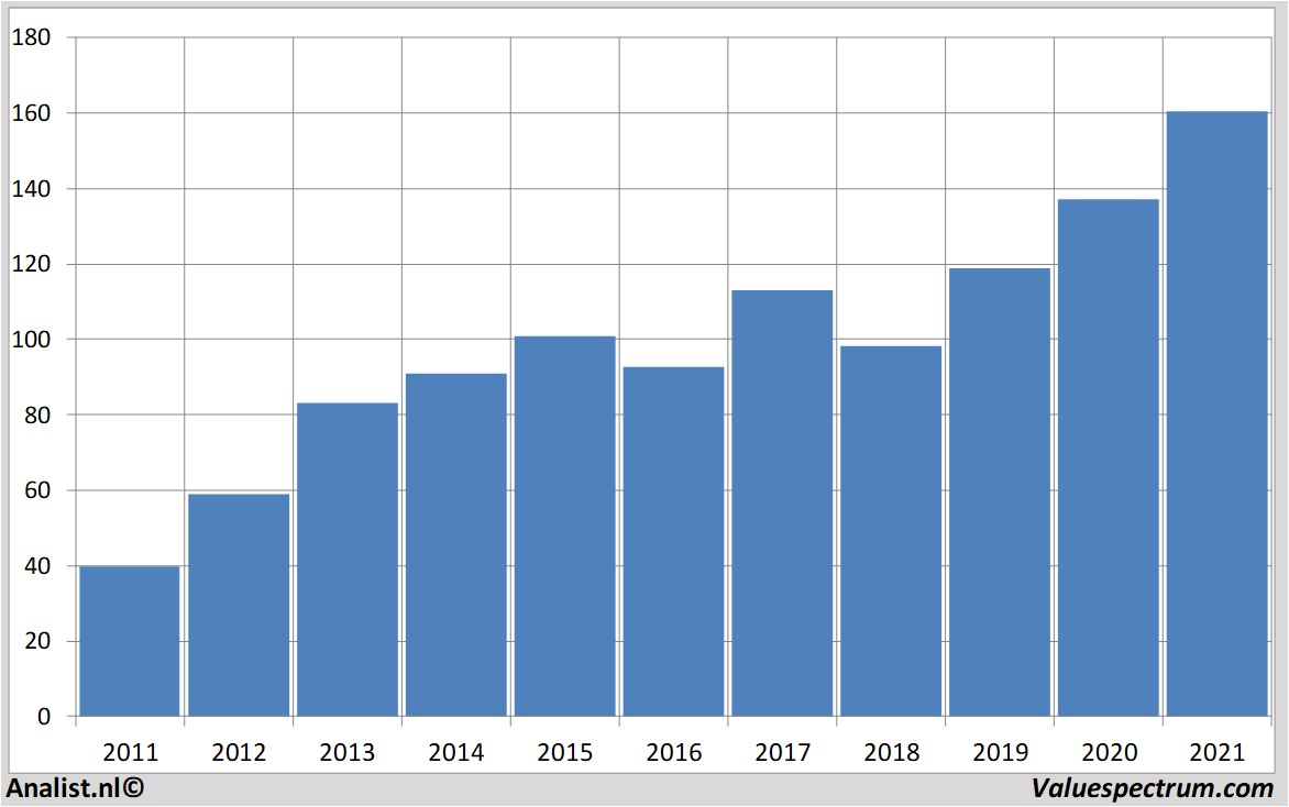 stock price ppgindustries