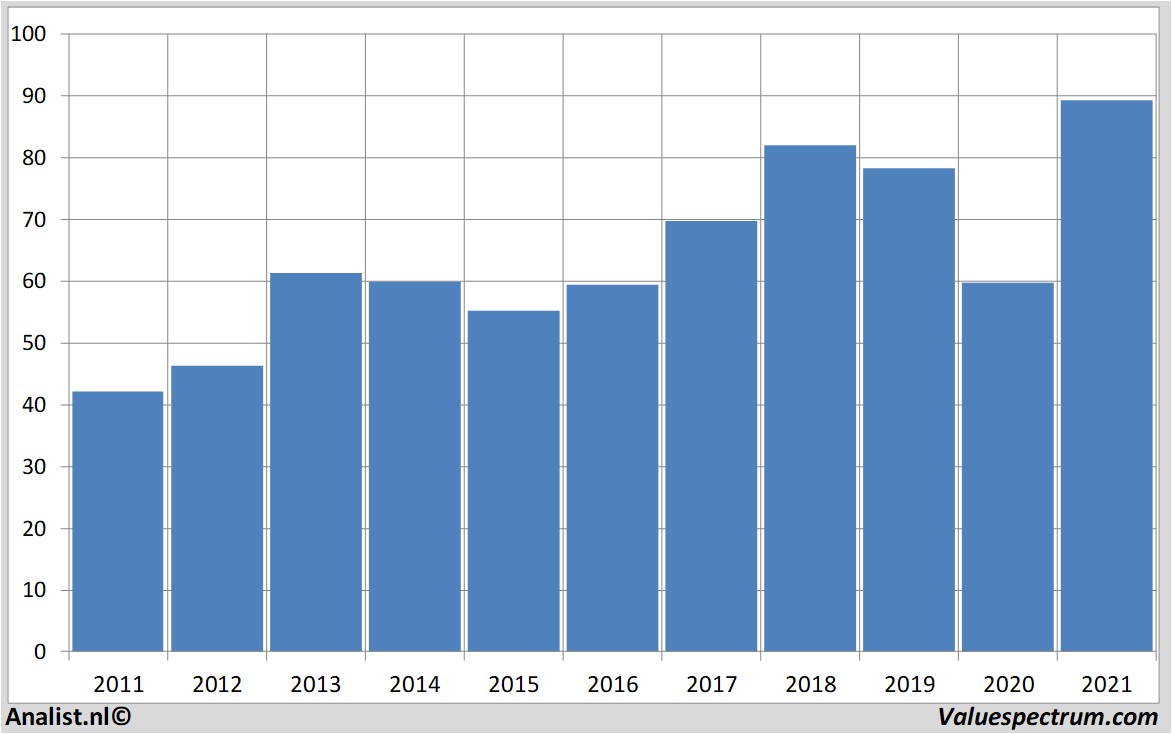 historical stocks raytheon