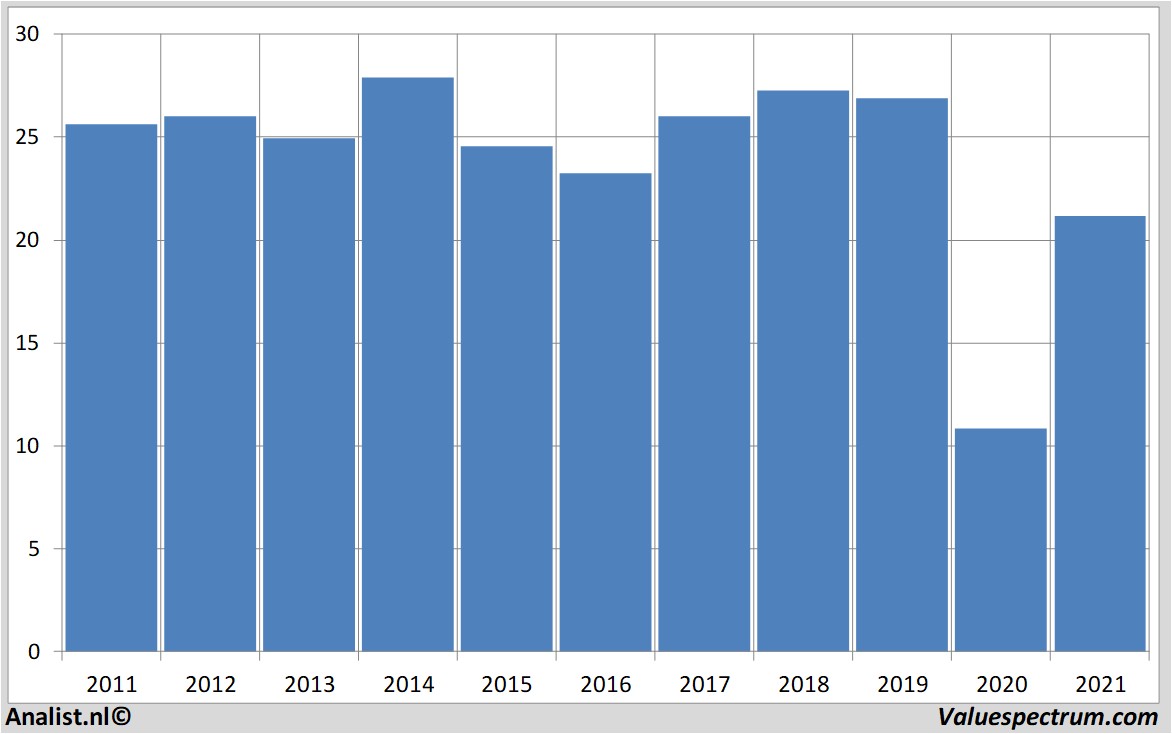 financial analysis royaldutchshell