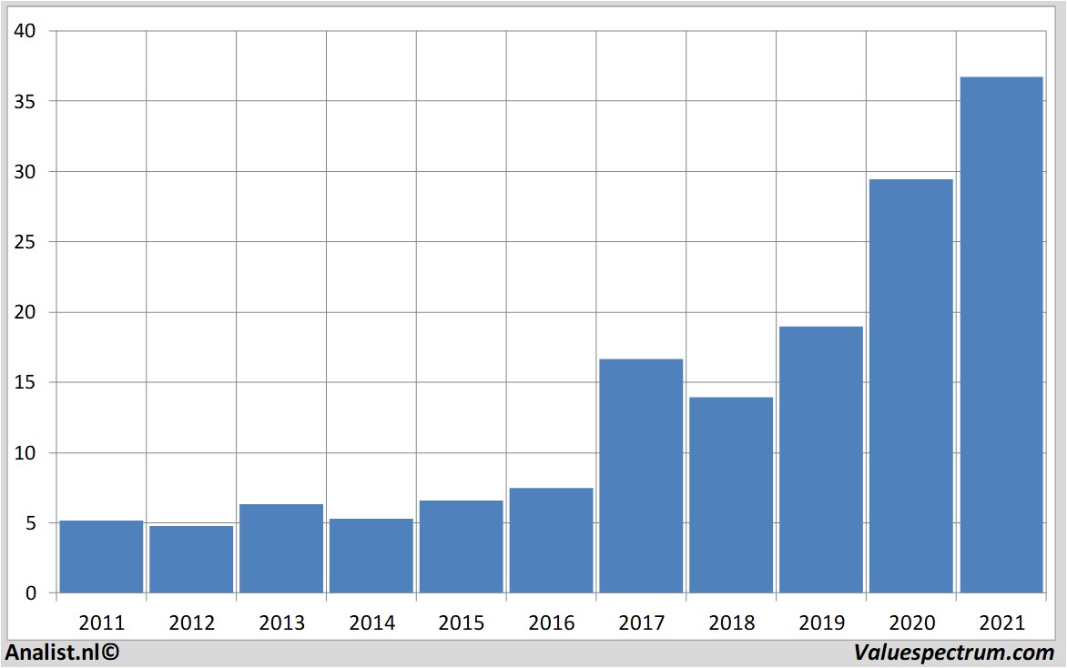 fundamental research stmicroelectronics