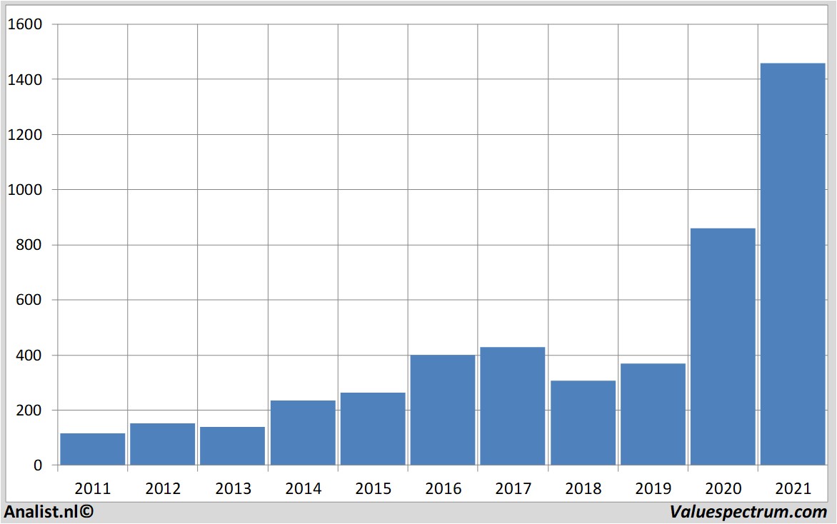financial analysis tatacommunications