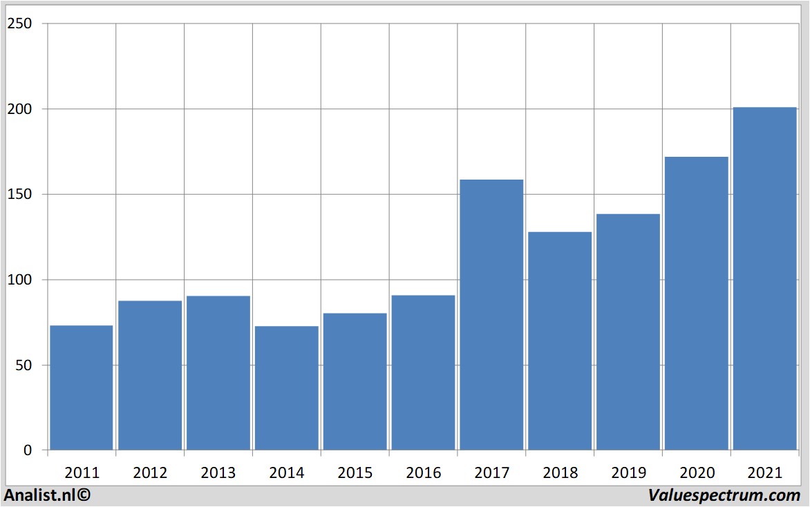 stock prices volvogroup