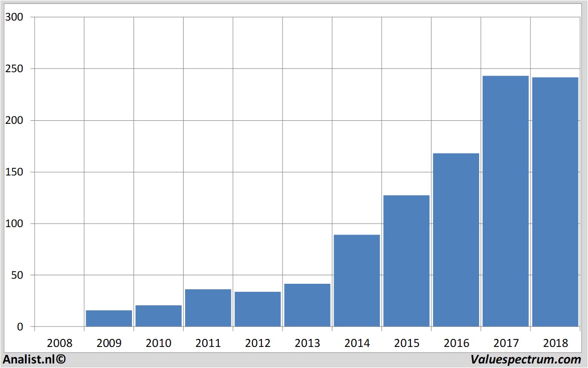 financial analysis broadcom