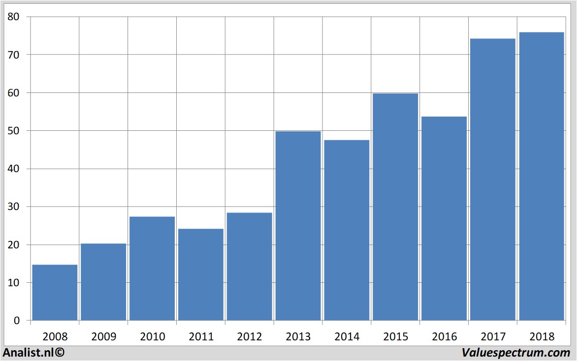 stock analysis carmax