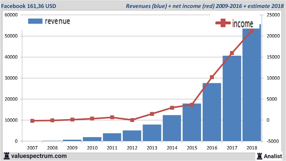 Sell Facebook Inc Nasdaq Fb Over Growth Concerns Valuespectrum Com