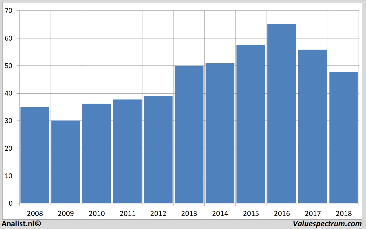 fundamental data generalmills