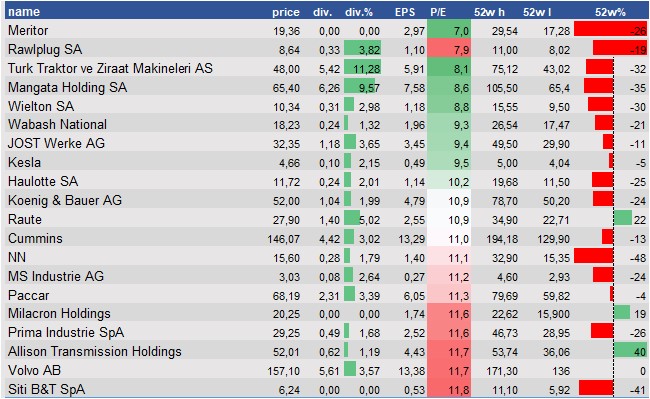 stock prices