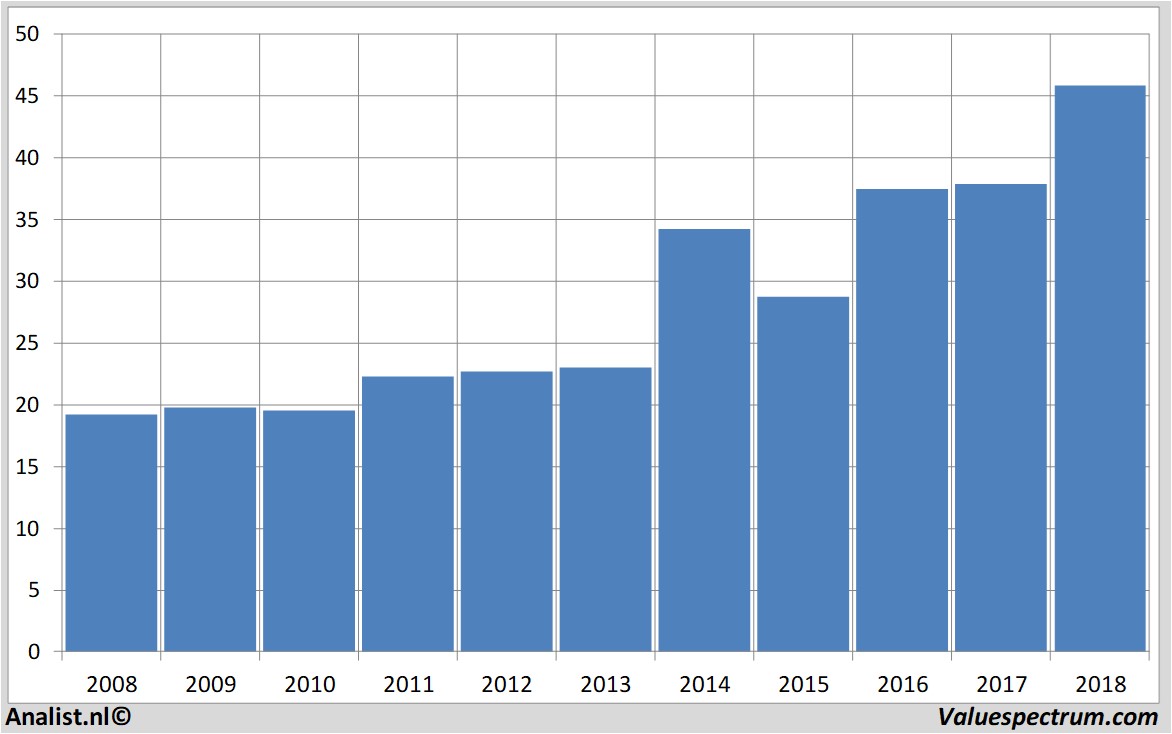 financial analysis intel