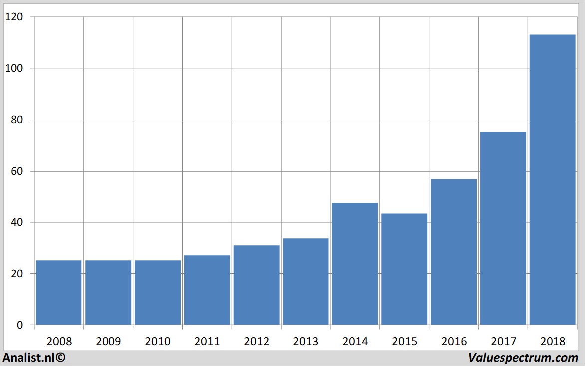 historical stocks microsoft