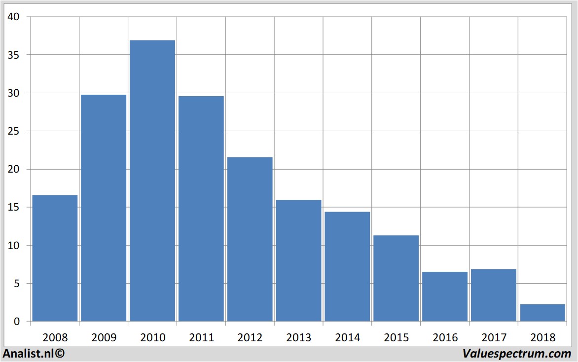 stock graphs nyrstar