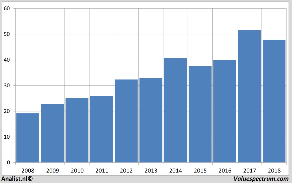 fundamental research oracle