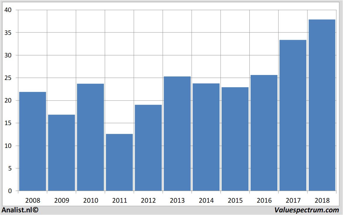 equity research philips