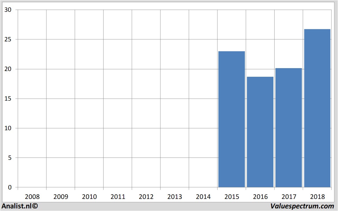 stock price rocketinternet