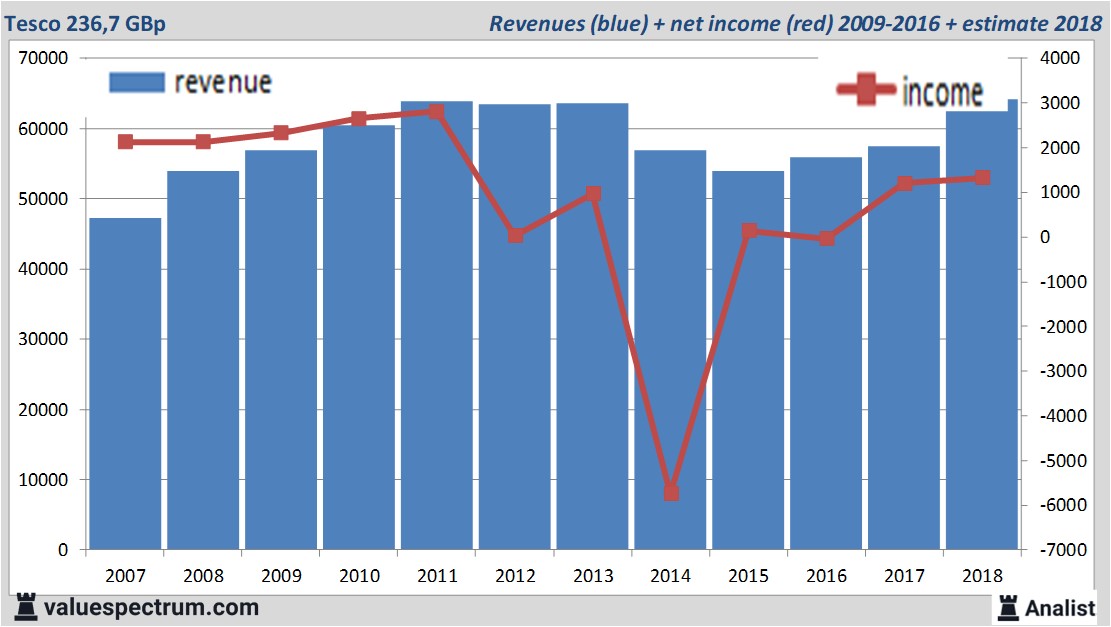 Analysts expect over 2018 rising revenue Tesco