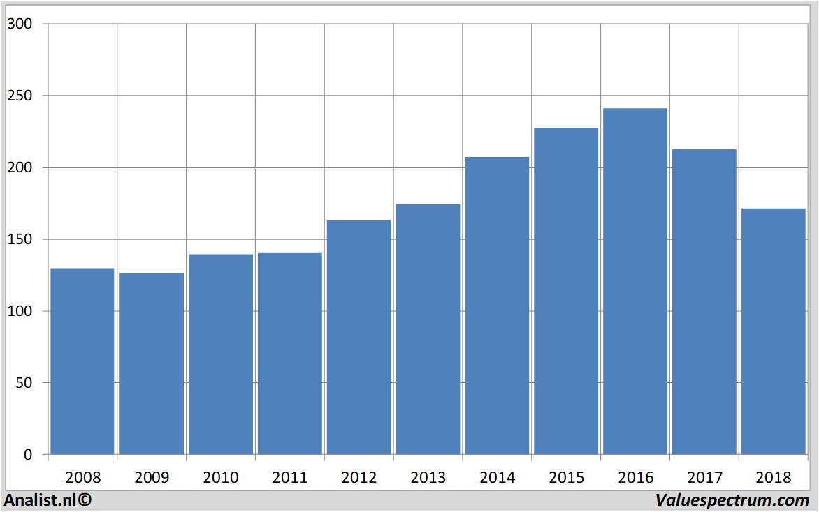 historical stocks unibail-rodamco