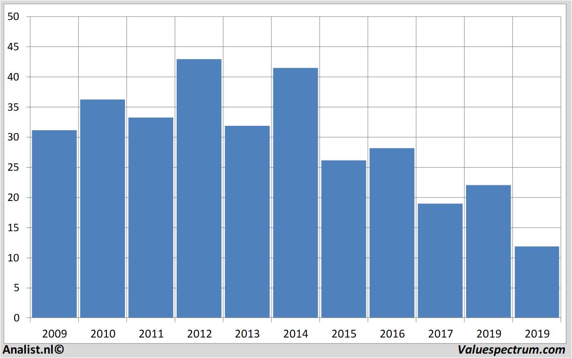 stock graphs centurylink