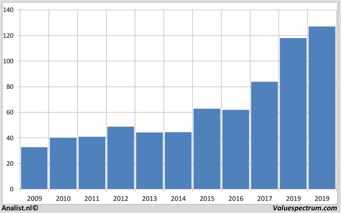 stock price dardenrestaurants