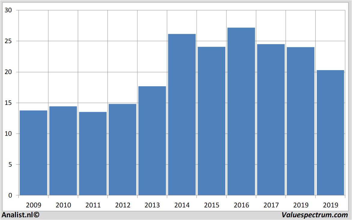 stock graphs enagas