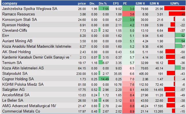 stock prices