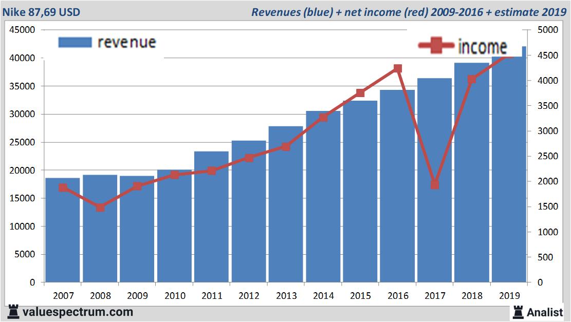 nike annual sales