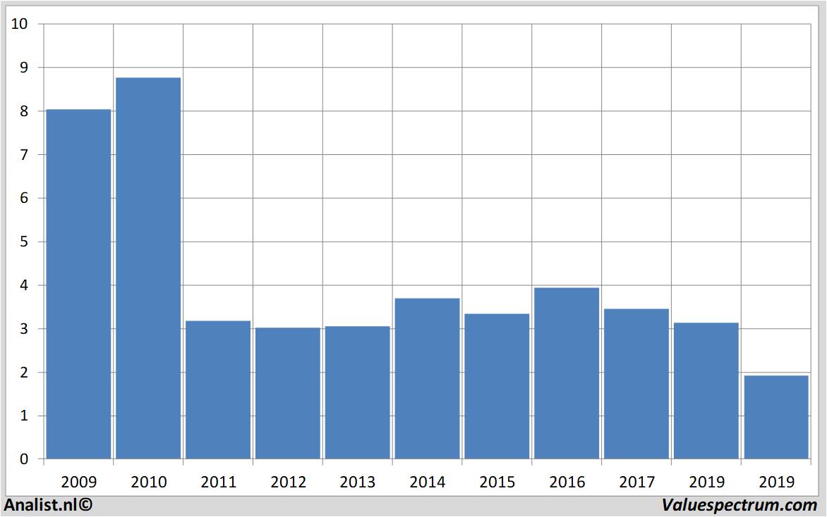 stock analysis postnl