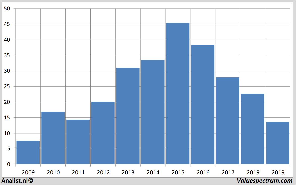 fundamental data prosiebensat.1